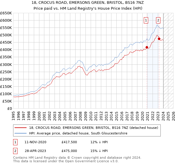 18, CROCUS ROAD, EMERSONS GREEN, BRISTOL, BS16 7NZ: Price paid vs HM Land Registry's House Price Index