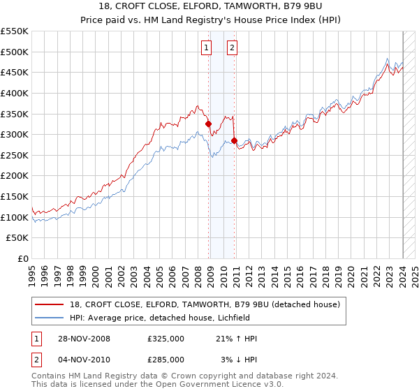 18, CROFT CLOSE, ELFORD, TAMWORTH, B79 9BU: Price paid vs HM Land Registry's House Price Index