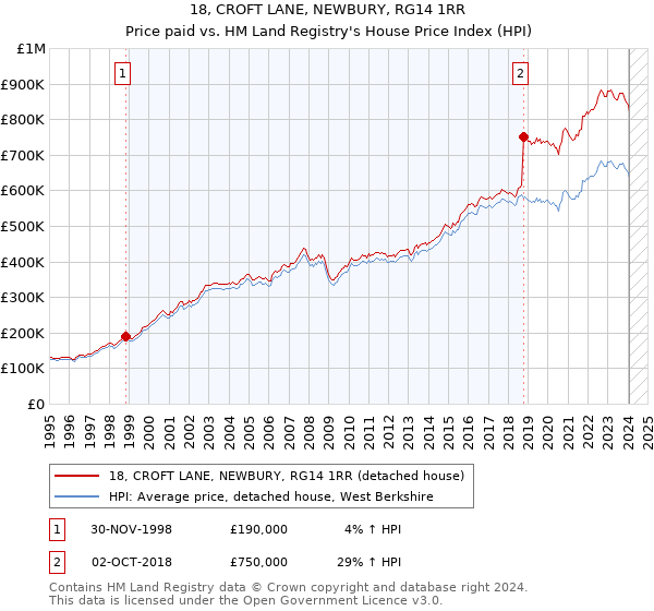 18, CROFT LANE, NEWBURY, RG14 1RR: Price paid vs HM Land Registry's House Price Index