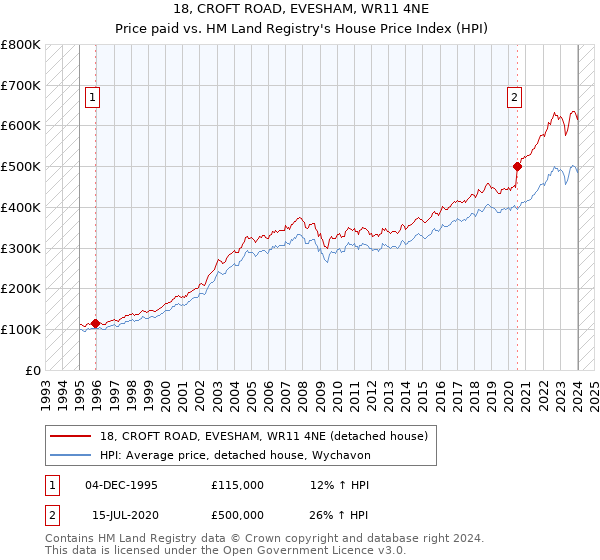 18, CROFT ROAD, EVESHAM, WR11 4NE: Price paid vs HM Land Registry's House Price Index