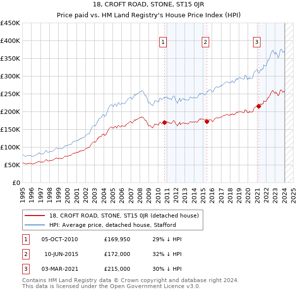 18, CROFT ROAD, STONE, ST15 0JR: Price paid vs HM Land Registry's House Price Index