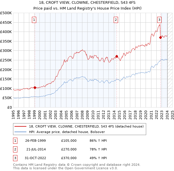 18, CROFT VIEW, CLOWNE, CHESTERFIELD, S43 4FS: Price paid vs HM Land Registry's House Price Index