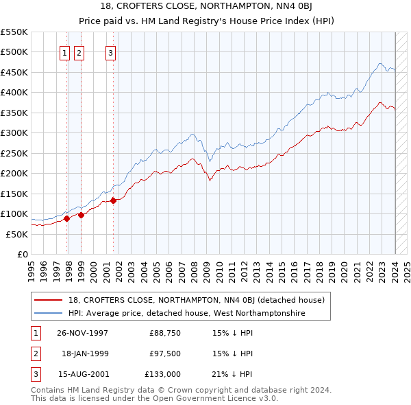 18, CROFTERS CLOSE, NORTHAMPTON, NN4 0BJ: Price paid vs HM Land Registry's House Price Index
