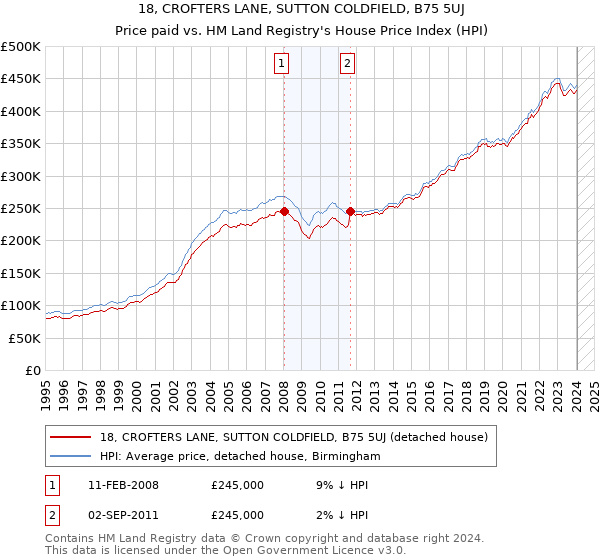 18, CROFTERS LANE, SUTTON COLDFIELD, B75 5UJ: Price paid vs HM Land Registry's House Price Index