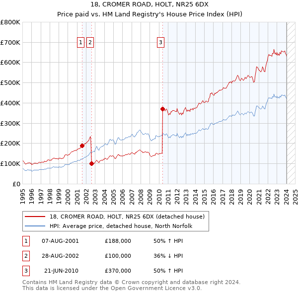 18, CROMER ROAD, HOLT, NR25 6DX: Price paid vs HM Land Registry's House Price Index