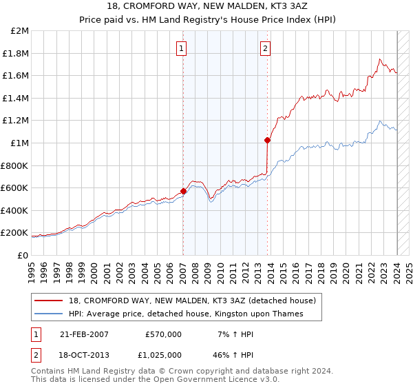18, CROMFORD WAY, NEW MALDEN, KT3 3AZ: Price paid vs HM Land Registry's House Price Index