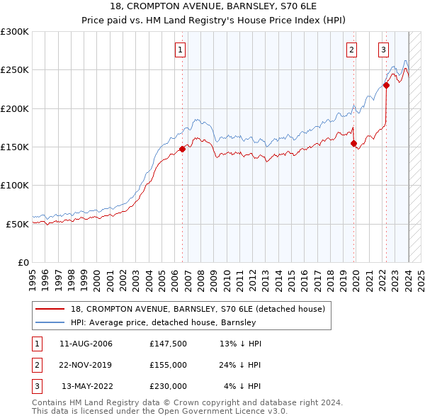 18, CROMPTON AVENUE, BARNSLEY, S70 6LE: Price paid vs HM Land Registry's House Price Index