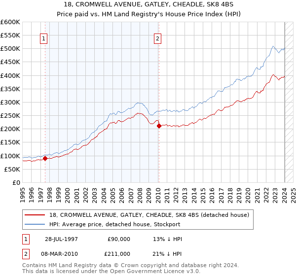 18, CROMWELL AVENUE, GATLEY, CHEADLE, SK8 4BS: Price paid vs HM Land Registry's House Price Index