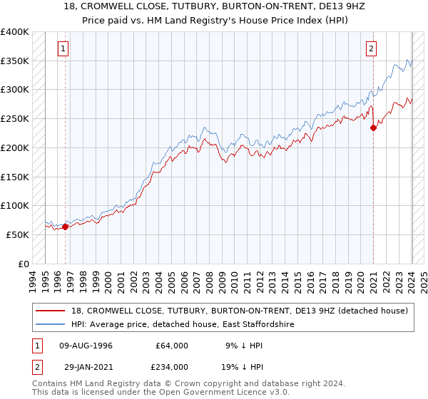 18, CROMWELL CLOSE, TUTBURY, BURTON-ON-TRENT, DE13 9HZ: Price paid vs HM Land Registry's House Price Index