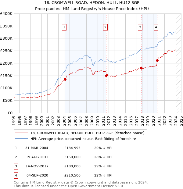 18, CROMWELL ROAD, HEDON, HULL, HU12 8GF: Price paid vs HM Land Registry's House Price Index