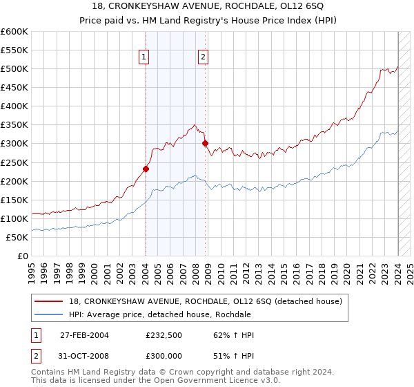 18, CRONKEYSHAW AVENUE, ROCHDALE, OL12 6SQ: Price paid vs HM Land Registry's House Price Index