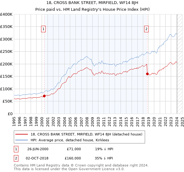 18, CROSS BANK STREET, MIRFIELD, WF14 8JH: Price paid vs HM Land Registry's House Price Index