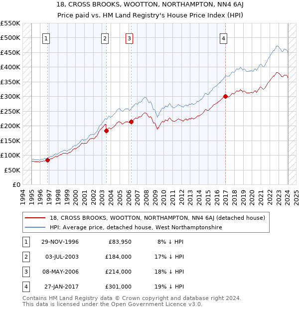 18, CROSS BROOKS, WOOTTON, NORTHAMPTON, NN4 6AJ: Price paid vs HM Land Registry's House Price Index