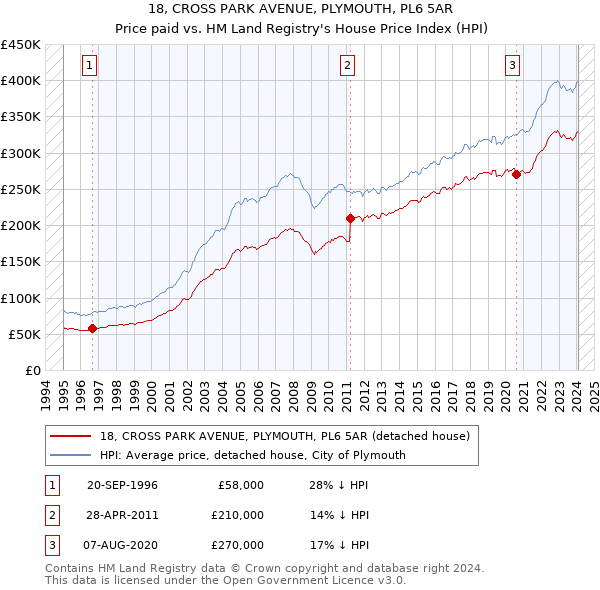 18, CROSS PARK AVENUE, PLYMOUTH, PL6 5AR: Price paid vs HM Land Registry's House Price Index