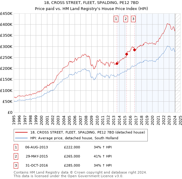 18, CROSS STREET, FLEET, SPALDING, PE12 7BD: Price paid vs HM Land Registry's House Price Index