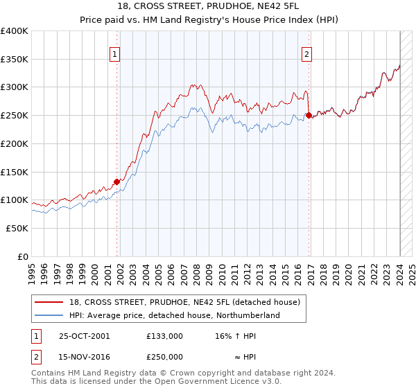 18, CROSS STREET, PRUDHOE, NE42 5FL: Price paid vs HM Land Registry's House Price Index