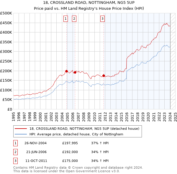 18, CROSSLAND ROAD, NOTTINGHAM, NG5 5UP: Price paid vs HM Land Registry's House Price Index