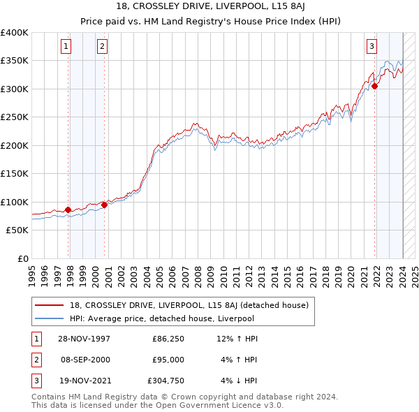 18, CROSSLEY DRIVE, LIVERPOOL, L15 8AJ: Price paid vs HM Land Registry's House Price Index