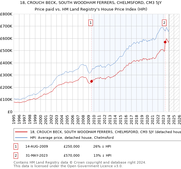 18, CROUCH BECK, SOUTH WOODHAM FERRERS, CHELMSFORD, CM3 5JY: Price paid vs HM Land Registry's House Price Index
