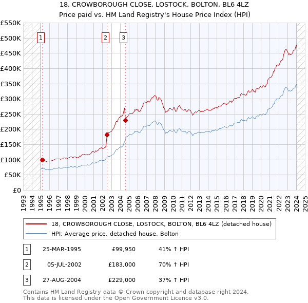 18, CROWBOROUGH CLOSE, LOSTOCK, BOLTON, BL6 4LZ: Price paid vs HM Land Registry's House Price Index