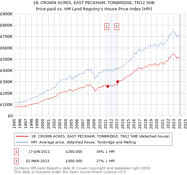 18, CROWN ACRES, EAST PECKHAM, TONBRIDGE, TN12 5HB: Price paid vs HM Land Registry's House Price Index