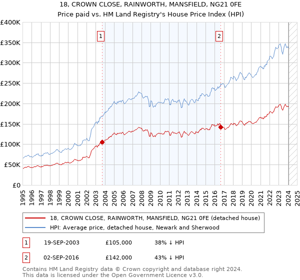 18, CROWN CLOSE, RAINWORTH, MANSFIELD, NG21 0FE: Price paid vs HM Land Registry's House Price Index