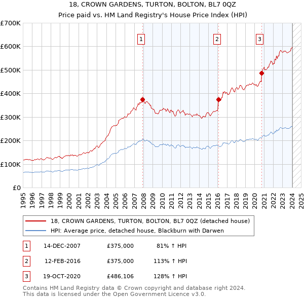 18, CROWN GARDENS, TURTON, BOLTON, BL7 0QZ: Price paid vs HM Land Registry's House Price Index