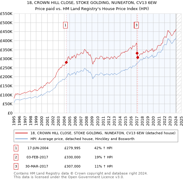 18, CROWN HILL CLOSE, STOKE GOLDING, NUNEATON, CV13 6EW: Price paid vs HM Land Registry's House Price Index