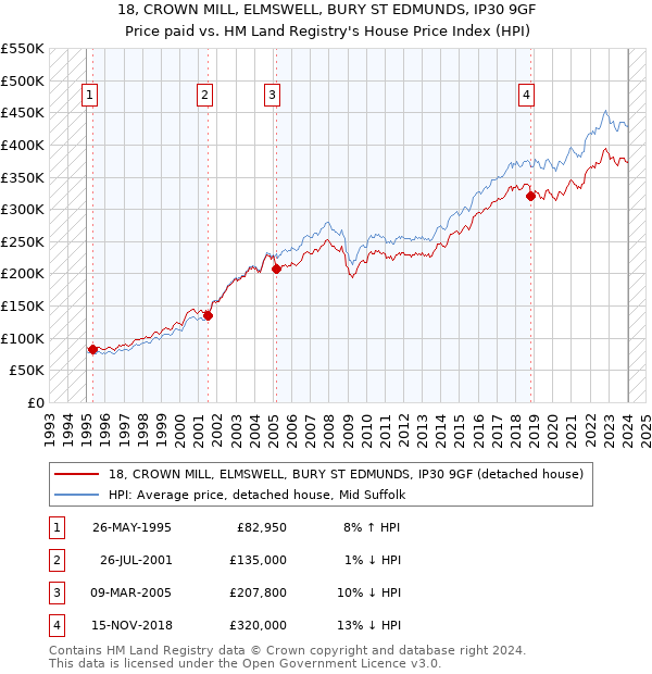 18, CROWN MILL, ELMSWELL, BURY ST EDMUNDS, IP30 9GF: Price paid vs HM Land Registry's House Price Index