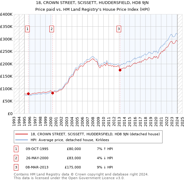 18, CROWN STREET, SCISSETT, HUDDERSFIELD, HD8 9JN: Price paid vs HM Land Registry's House Price Index