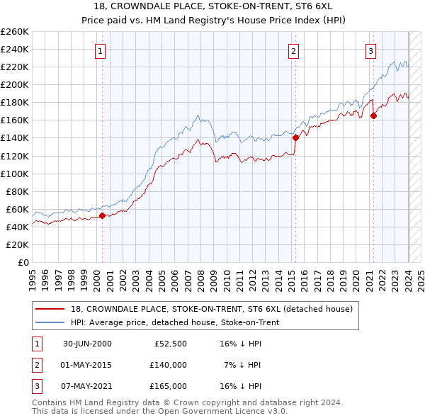 18, CROWNDALE PLACE, STOKE-ON-TRENT, ST6 6XL: Price paid vs HM Land Registry's House Price Index