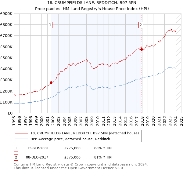 18, CRUMPFIELDS LANE, REDDITCH, B97 5PN: Price paid vs HM Land Registry's House Price Index