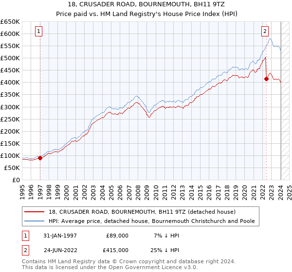 18, CRUSADER ROAD, BOURNEMOUTH, BH11 9TZ: Price paid vs HM Land Registry's House Price Index