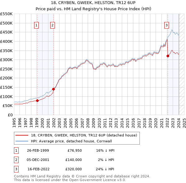 18, CRYBEN, GWEEK, HELSTON, TR12 6UP: Price paid vs HM Land Registry's House Price Index