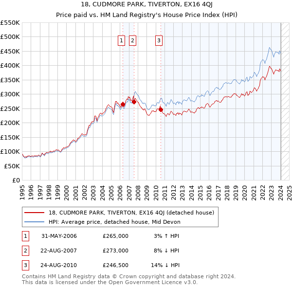 18, CUDMORE PARK, TIVERTON, EX16 4QJ: Price paid vs HM Land Registry's House Price Index