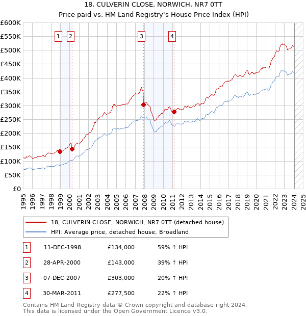 18, CULVERIN CLOSE, NORWICH, NR7 0TT: Price paid vs HM Land Registry's House Price Index