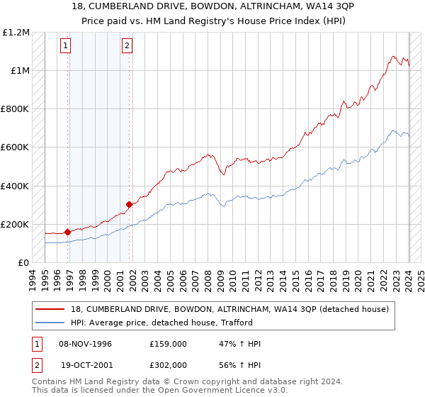 18, CUMBERLAND DRIVE, BOWDON, ALTRINCHAM, WA14 3QP: Price paid vs HM Land Registry's House Price Index