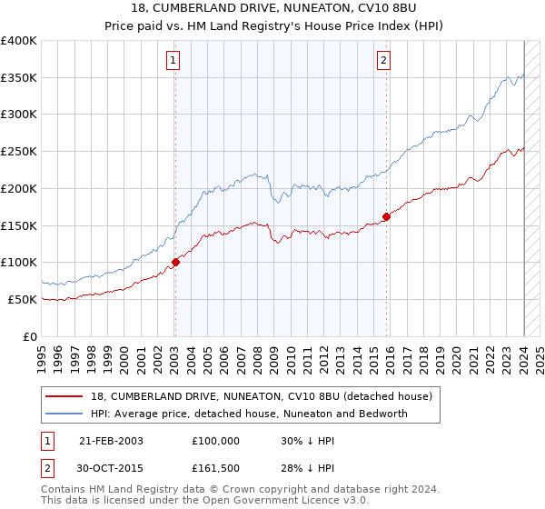 18, CUMBERLAND DRIVE, NUNEATON, CV10 8BU: Price paid vs HM Land Registry's House Price Index