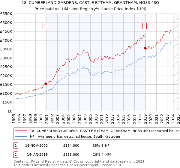 18, CUMBERLAND GARDENS, CASTLE BYTHAM, GRANTHAM, NG33 4SQ: Price paid vs HM Land Registry's House Price Index