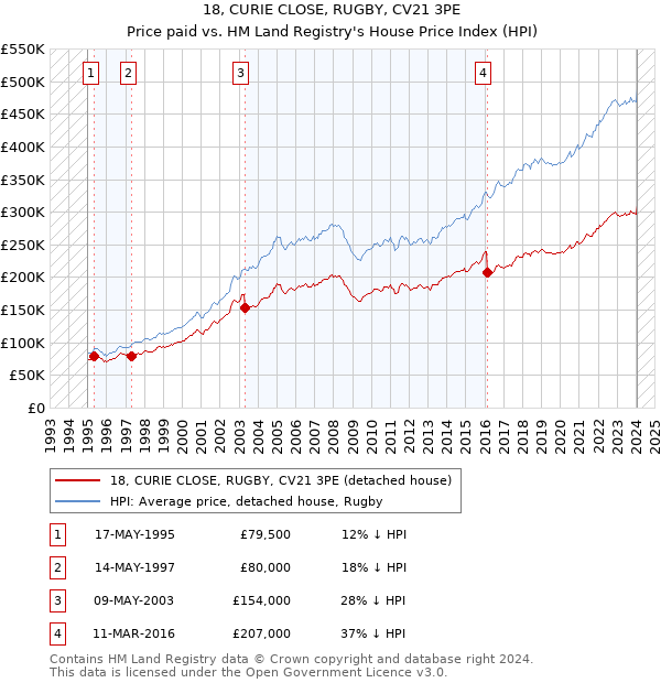 18, CURIE CLOSE, RUGBY, CV21 3PE: Price paid vs HM Land Registry's House Price Index