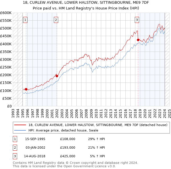 18, CURLEW AVENUE, LOWER HALSTOW, SITTINGBOURNE, ME9 7DF: Price paid vs HM Land Registry's House Price Index