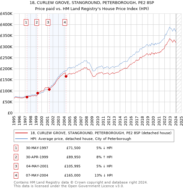 18, CURLEW GROVE, STANGROUND, PETERBOROUGH, PE2 8SP: Price paid vs HM Land Registry's House Price Index
