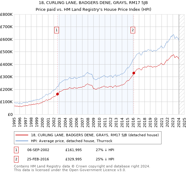 18, CURLING LANE, BADGERS DENE, GRAYS, RM17 5JB: Price paid vs HM Land Registry's House Price Index