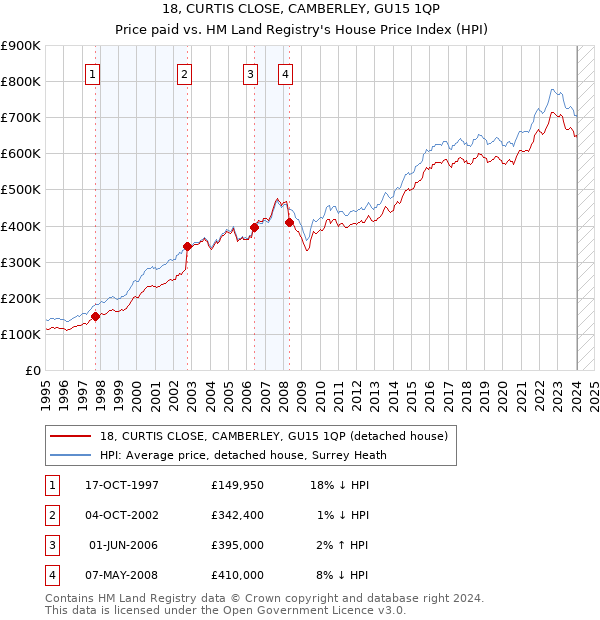 18, CURTIS CLOSE, CAMBERLEY, GU15 1QP: Price paid vs HM Land Registry's House Price Index