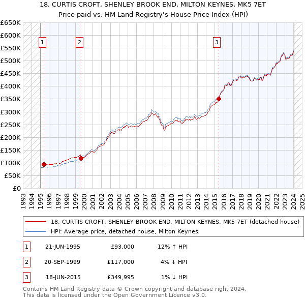 18, CURTIS CROFT, SHENLEY BROOK END, MILTON KEYNES, MK5 7ET: Price paid vs HM Land Registry's House Price Index