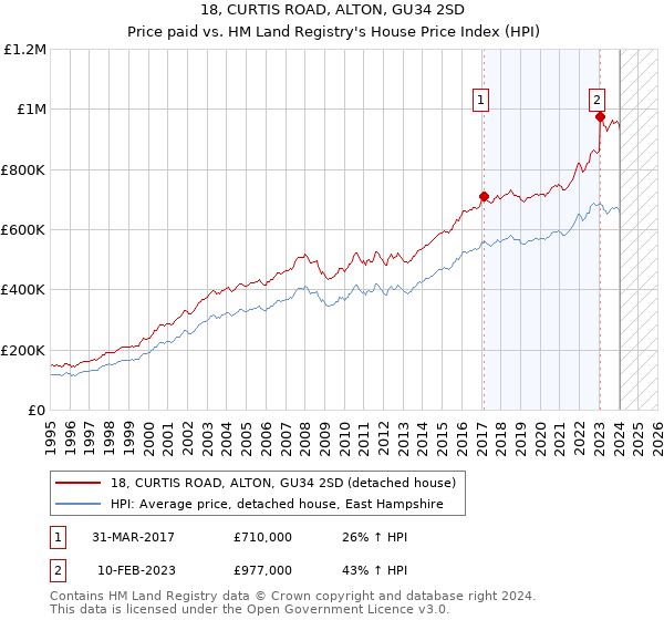 18, CURTIS ROAD, ALTON, GU34 2SD: Price paid vs HM Land Registry's House Price Index