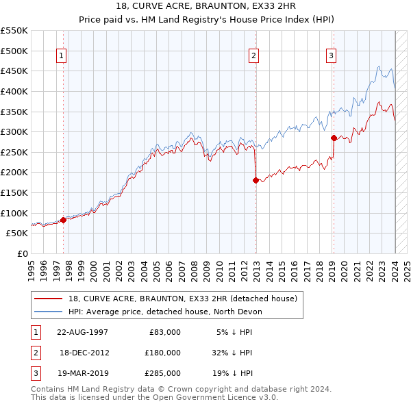 18, CURVE ACRE, BRAUNTON, EX33 2HR: Price paid vs HM Land Registry's House Price Index