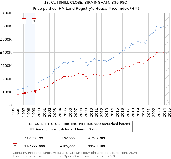 18, CUTSHILL CLOSE, BIRMINGHAM, B36 9SQ: Price paid vs HM Land Registry's House Price Index