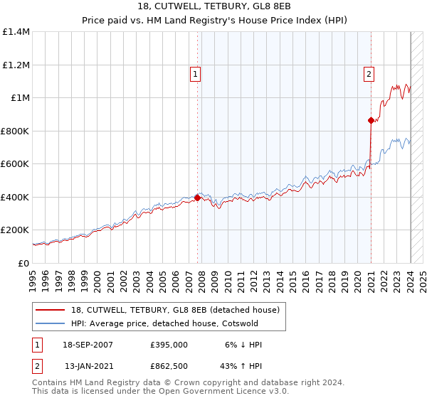 18, CUTWELL, TETBURY, GL8 8EB: Price paid vs HM Land Registry's House Price Index