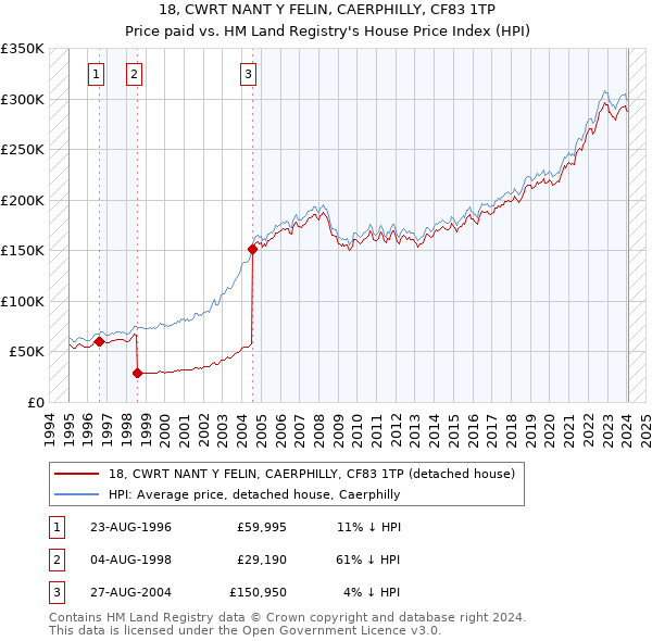 18, CWRT NANT Y FELIN, CAERPHILLY, CF83 1TP: Price paid vs HM Land Registry's House Price Index